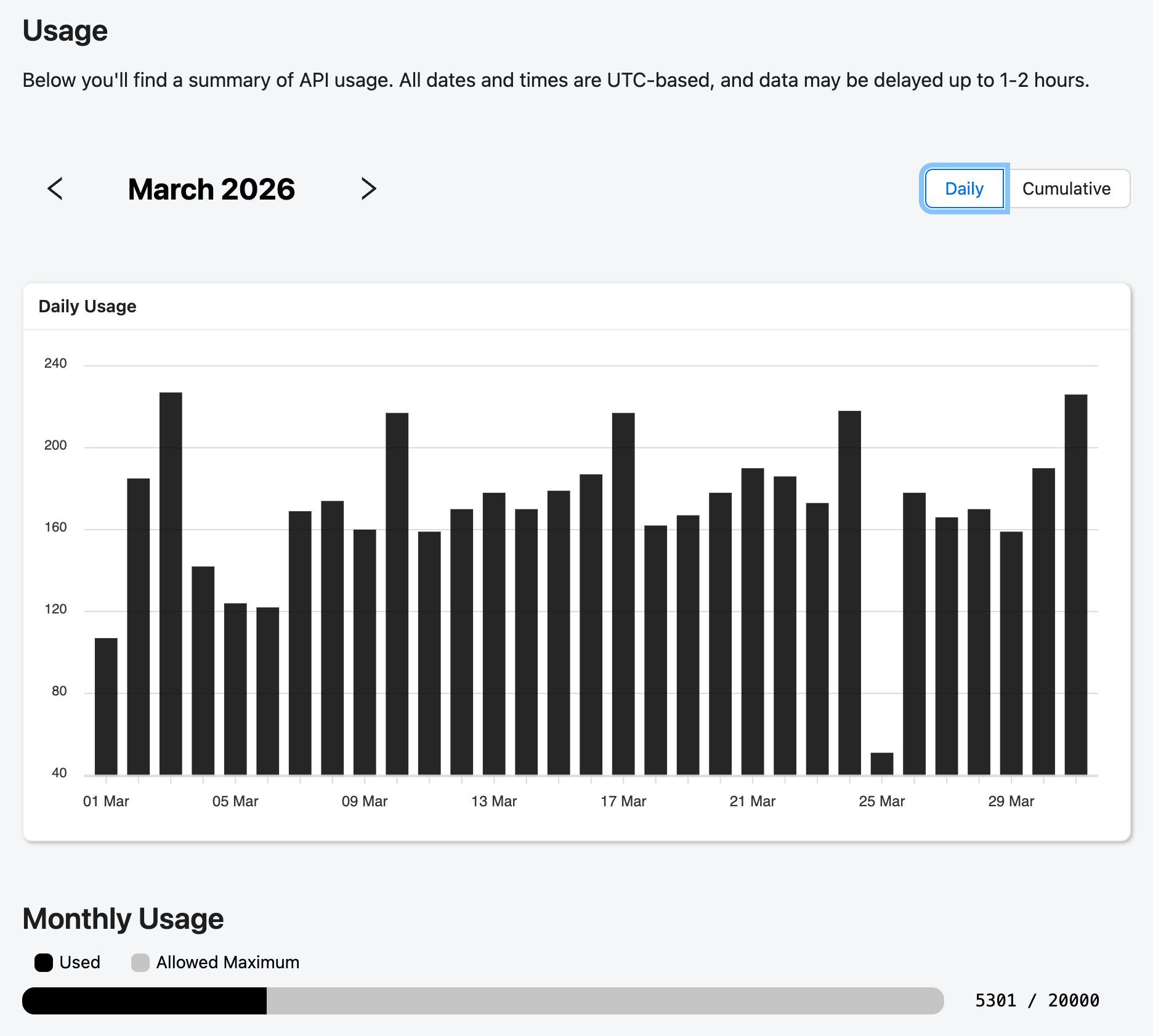 Viewing account usage.